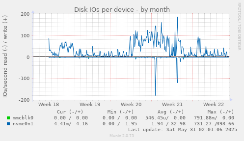 Disk IOs per device