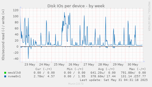 Disk IOs per device