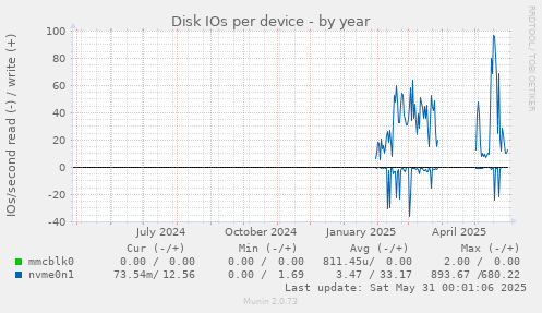 Disk IOs per device