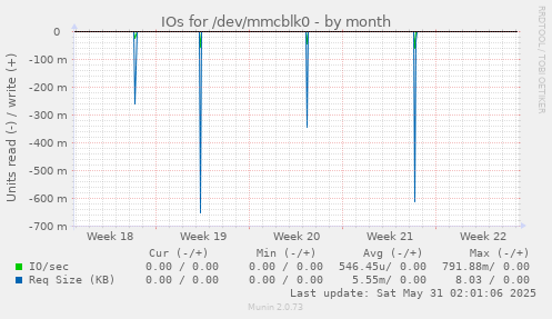 IOs for /dev/mmcblk0