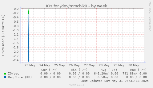 IOs for /dev/mmcblk0