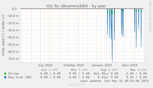 IOs for /dev/mmcblk0