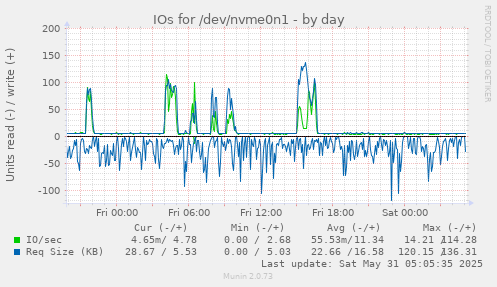 IOs for /dev/nvme0n1