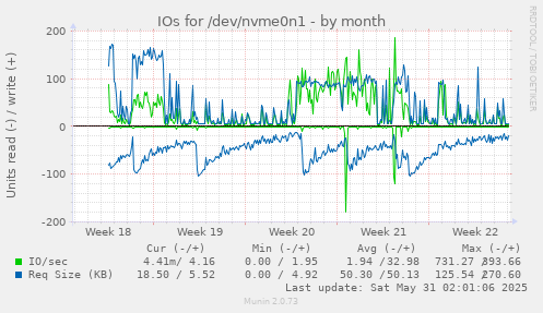 IOs for /dev/nvme0n1