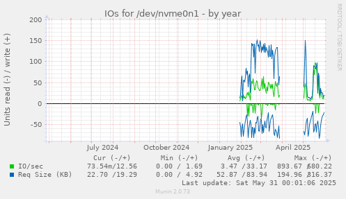 IOs for /dev/nvme0n1