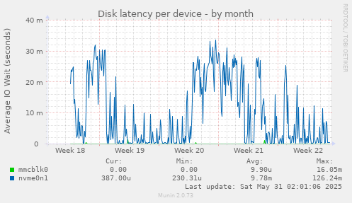 Disk latency per device