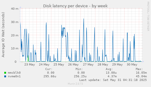 Disk latency per device