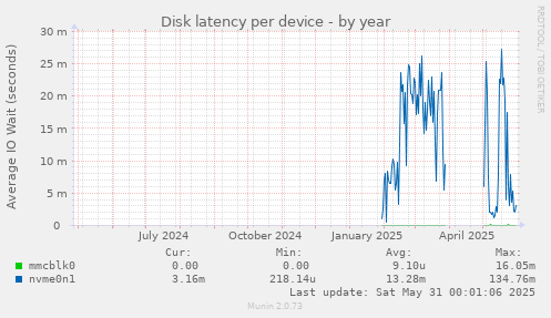 Disk latency per device