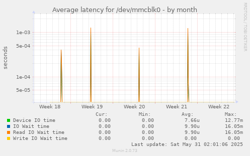Average latency for /dev/mmcblk0