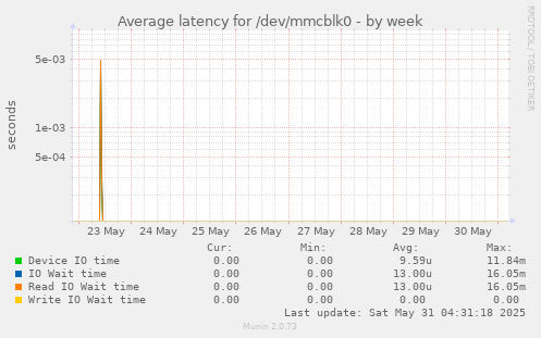 Average latency for /dev/mmcblk0