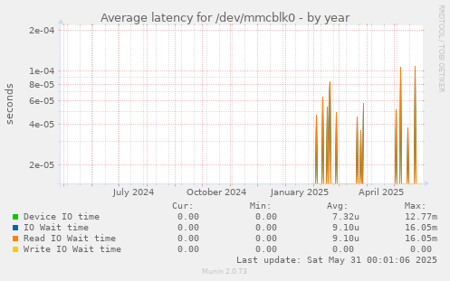 Average latency for /dev/mmcblk0