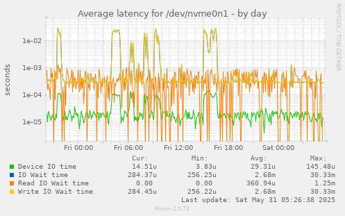 Average latency for /dev/nvme0n1