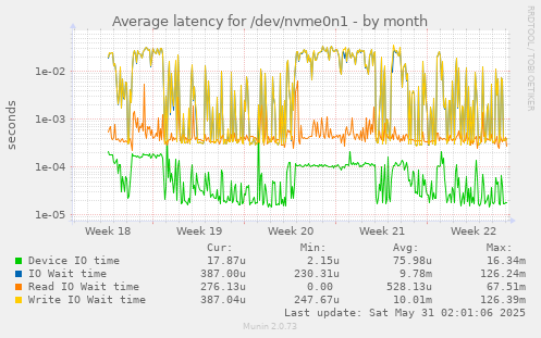 Average latency for /dev/nvme0n1