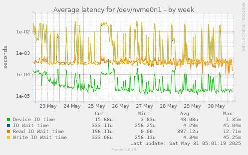 Average latency for /dev/nvme0n1