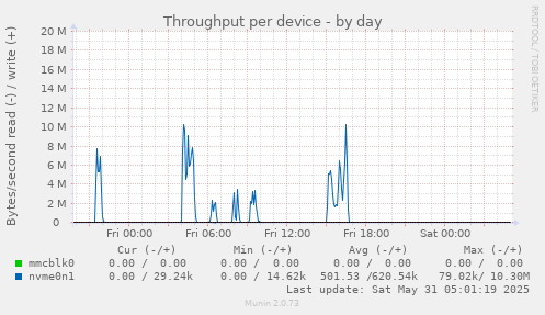 Throughput per device