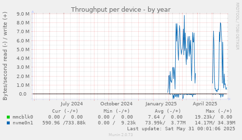 Throughput per device