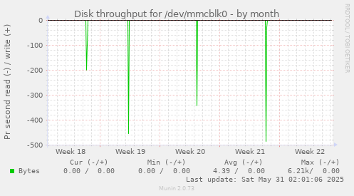 Disk throughput for /dev/mmcblk0