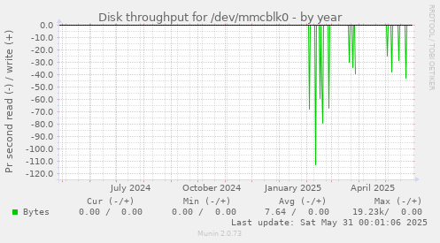 Disk throughput for /dev/mmcblk0