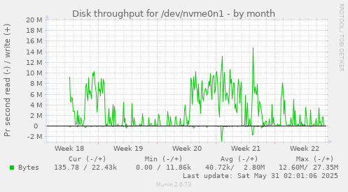 Disk throughput for /dev/nvme0n1