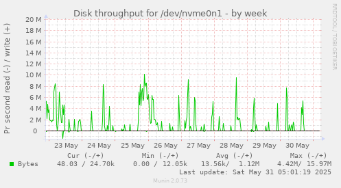 Disk throughput for /dev/nvme0n1