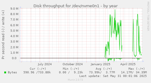 Disk throughput for /dev/nvme0n1