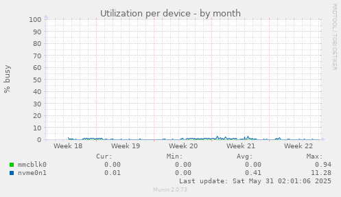 Utilization per device