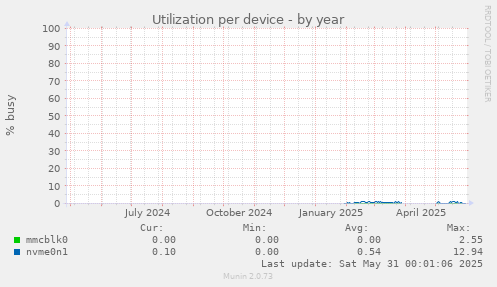 Utilization per device