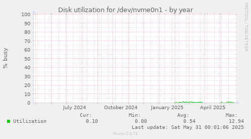 Disk utilization for /dev/nvme0n1