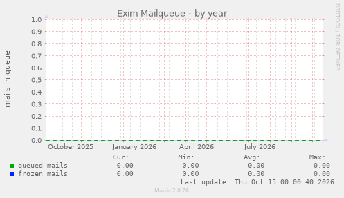 Exim Mailqueue