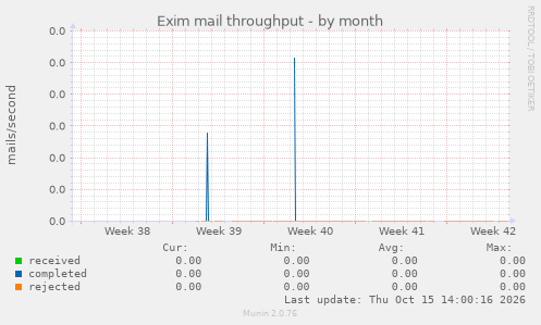 Exim mail throughput