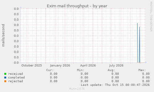 Exim mail throughput