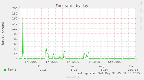 Fork rate