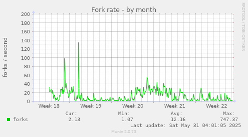 Fork rate