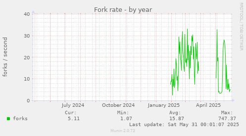 Fork rate