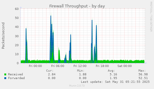 Firewall Throughput