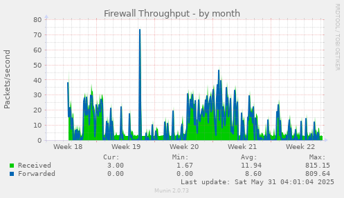 Firewall Throughput