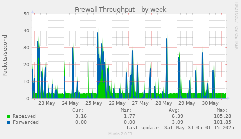 Firewall Throughput