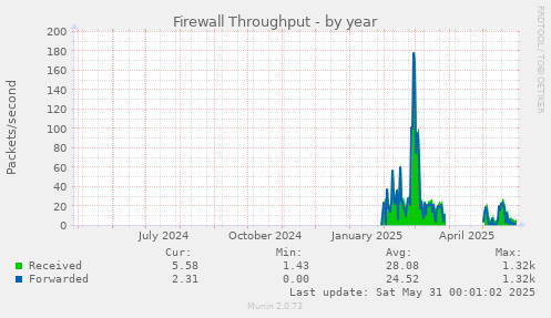 Firewall Throughput