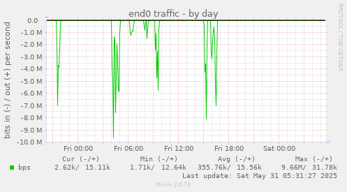 end0 traffic