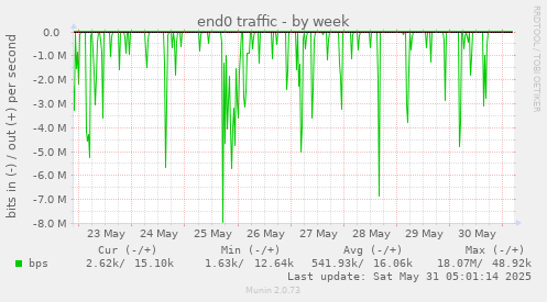 end0 traffic