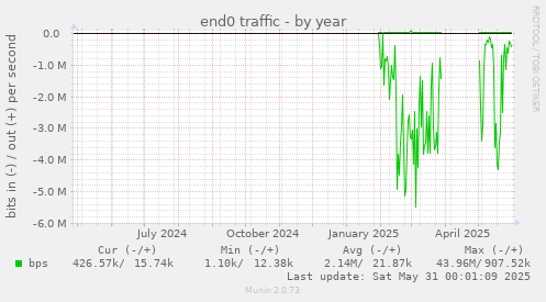 end0 traffic