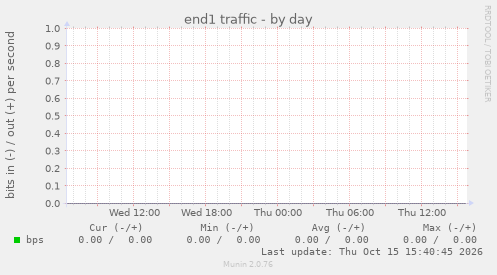 end1 traffic