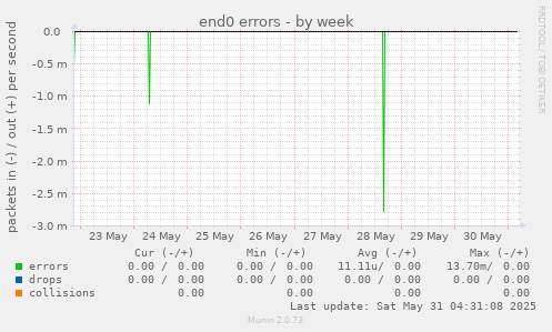 end0 errors