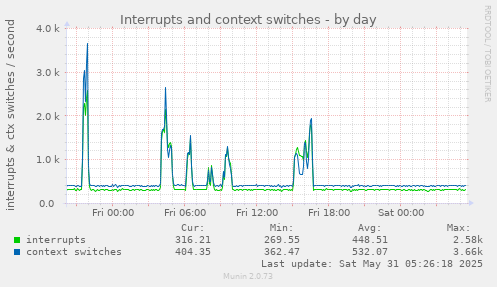 Interrupts and context switches