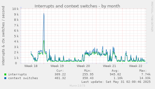 Interrupts and context switches