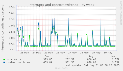 Interrupts and context switches
