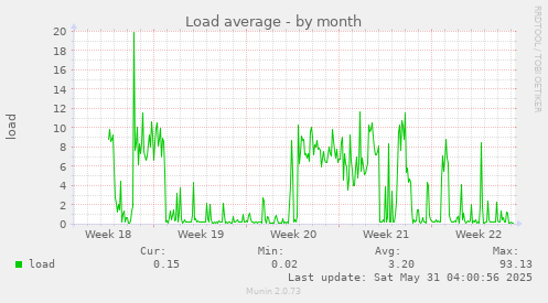 Load average