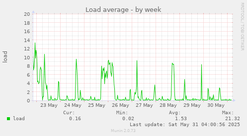 Load average