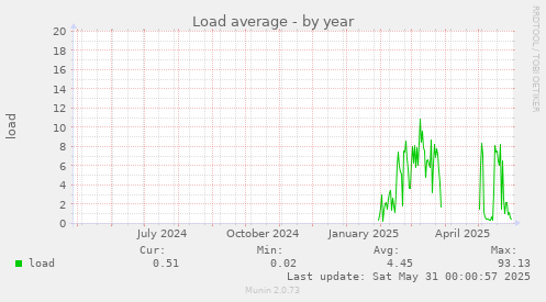 Load average