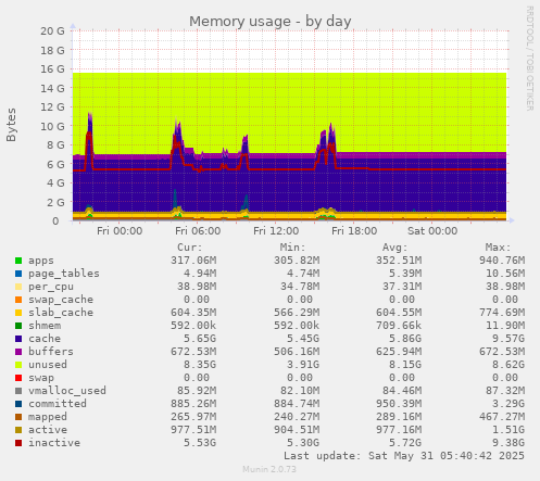 Memory usage